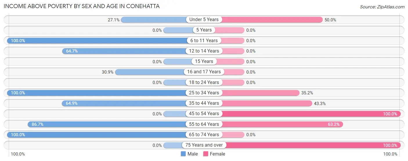 Income Above Poverty by Sex and Age in Conehatta
