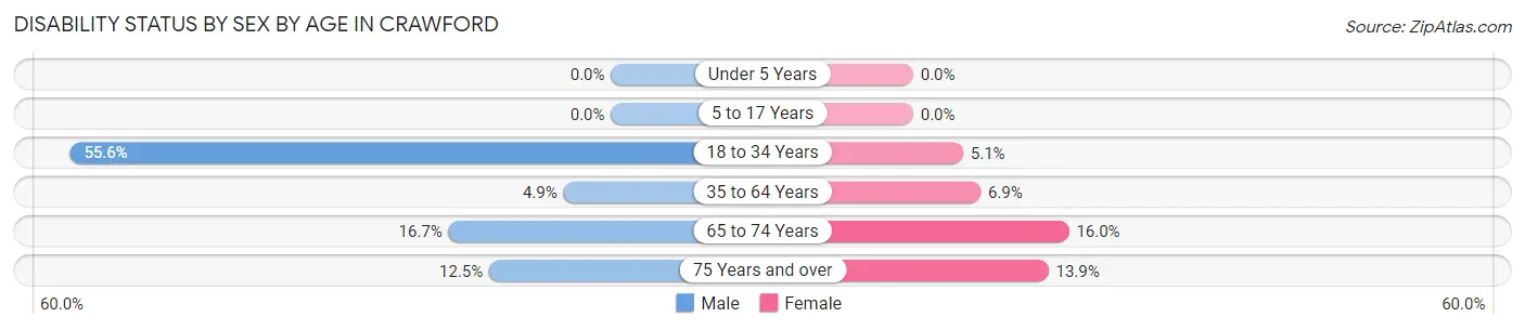 Disability Status by Sex by Age in Crawford