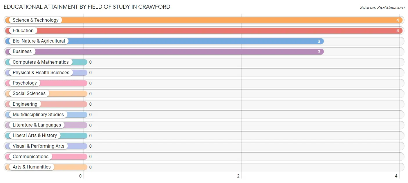 Educational Attainment by Field of Study in Crawford