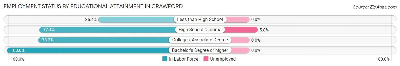Employment Status by Educational Attainment in Crawford