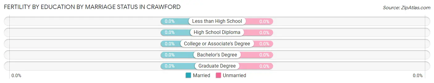 Female Fertility by Education by Marriage Status in Crawford