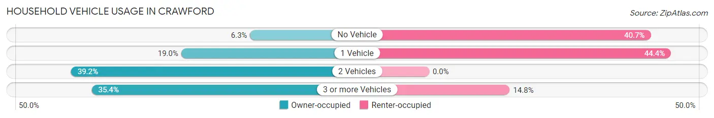 Household Vehicle Usage in Crawford