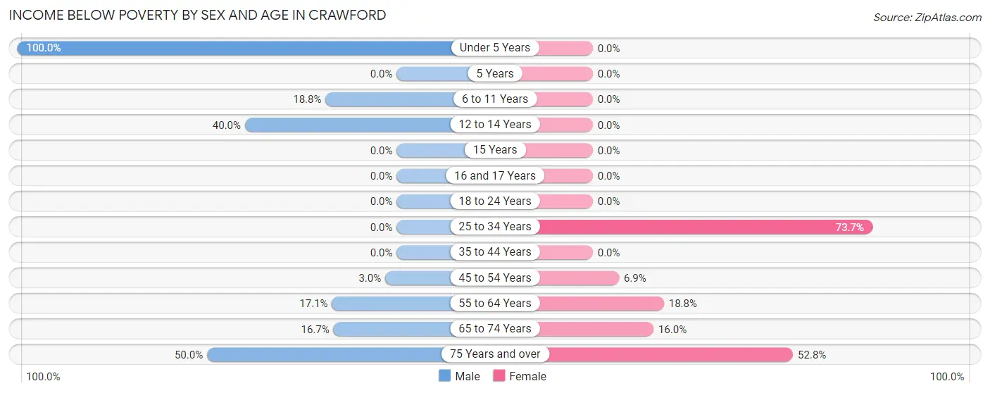 Income Below Poverty by Sex and Age in Crawford