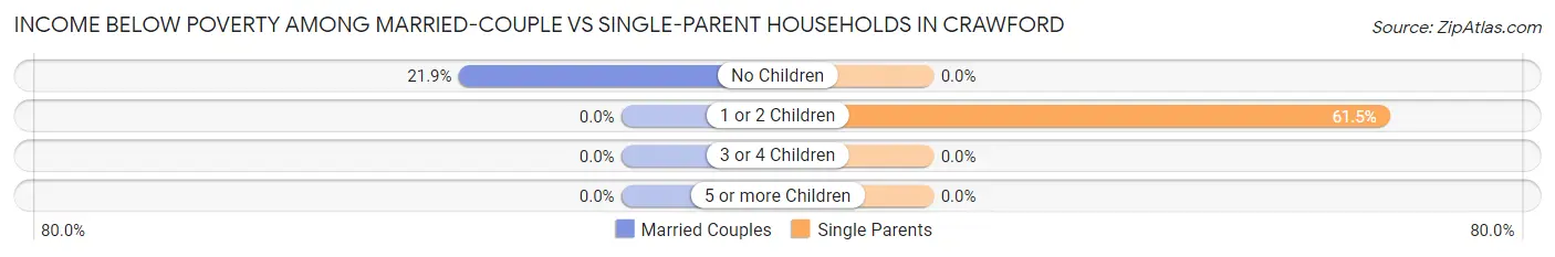 Income Below Poverty Among Married-Couple vs Single-Parent Households in Crawford