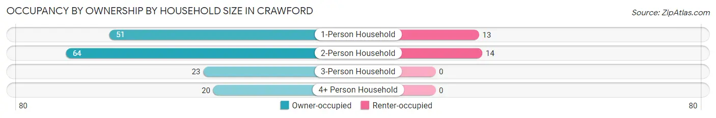 Occupancy by Ownership by Household Size in Crawford