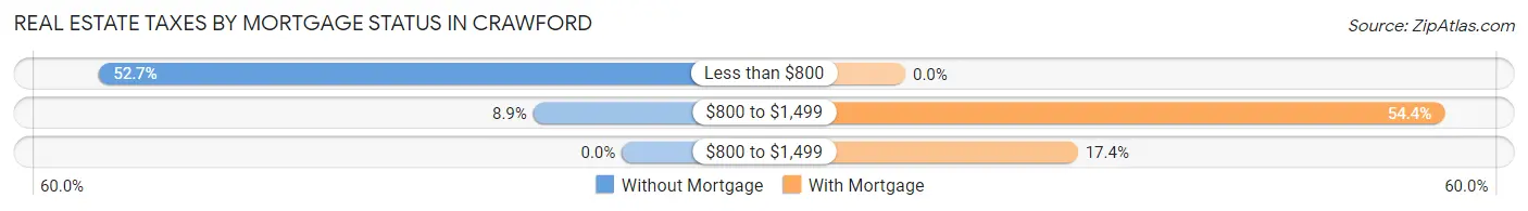 Real Estate Taxes by Mortgage Status in Crawford