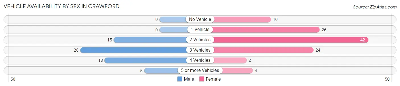 Vehicle Availability by Sex in Crawford