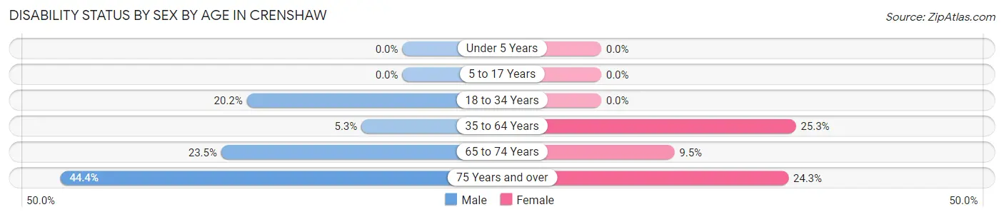 Disability Status by Sex by Age in Crenshaw