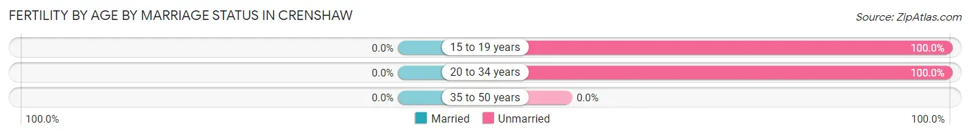 Female Fertility by Age by Marriage Status in Crenshaw