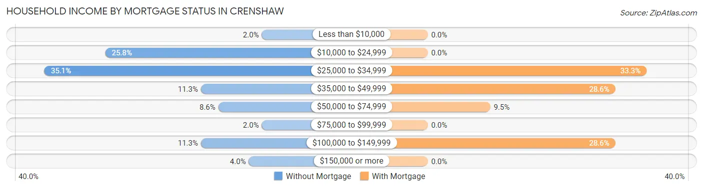 Household Income by Mortgage Status in Crenshaw