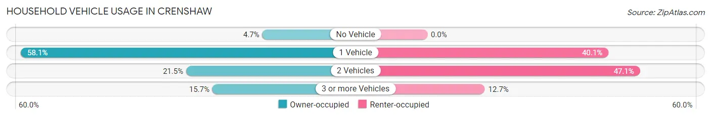 Household Vehicle Usage in Crenshaw