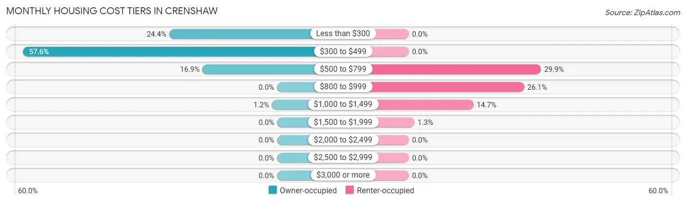Monthly Housing Cost Tiers in Crenshaw