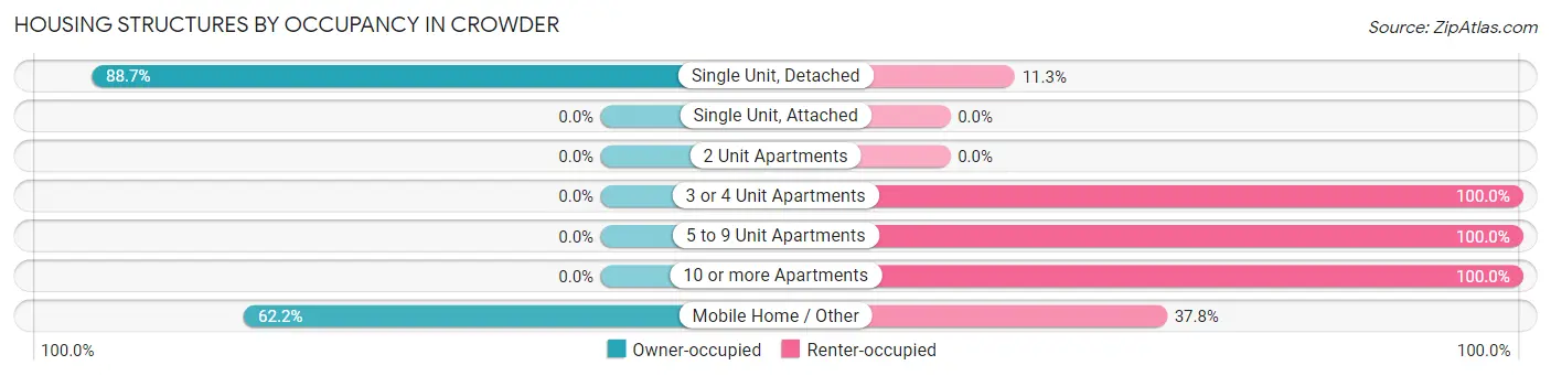 Housing Structures by Occupancy in Crowder
