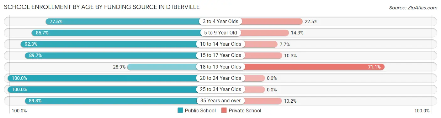 School Enrollment by Age by Funding Source in D Iberville