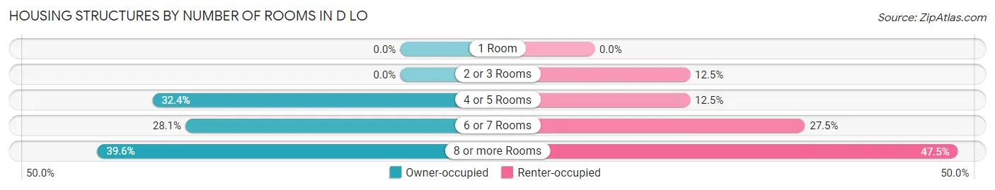 Housing Structures by Number of Rooms in D LO