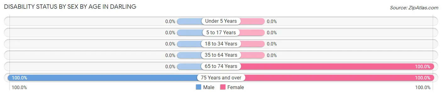 Disability Status by Sex by Age in Darling