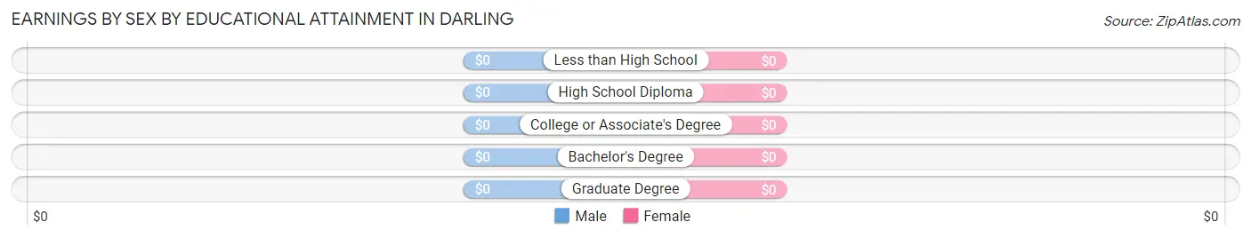 Earnings by Sex by Educational Attainment in Darling