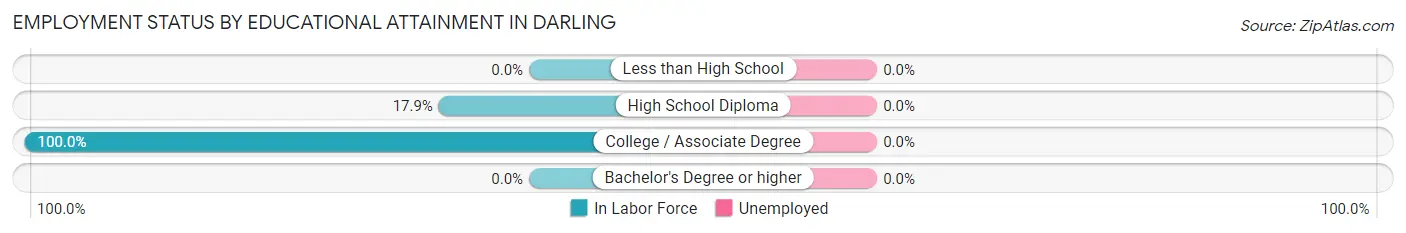 Employment Status by Educational Attainment in Darling