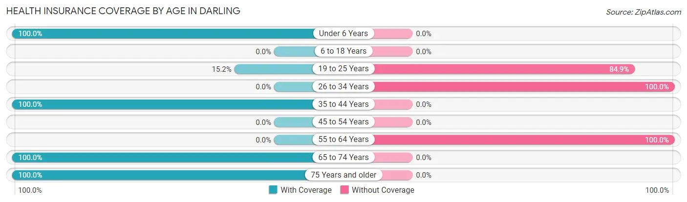 Health Insurance Coverage by Age in Darling