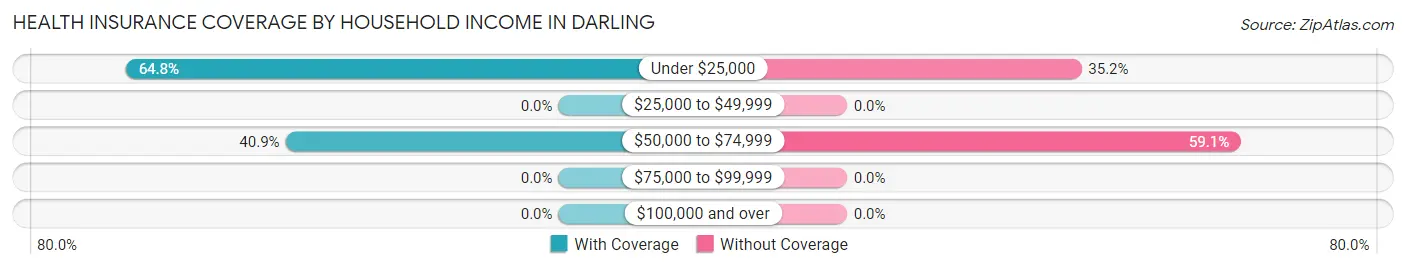Health Insurance Coverage by Household Income in Darling