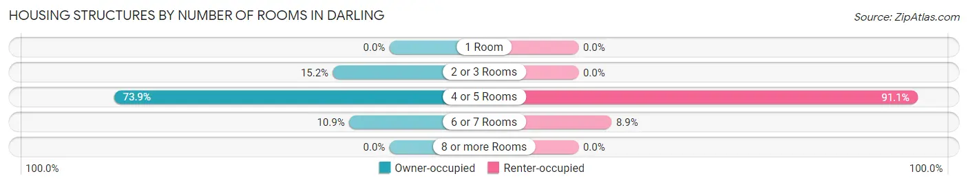 Housing Structures by Number of Rooms in Darling