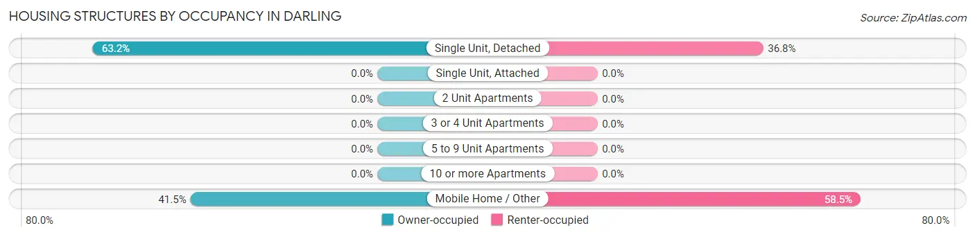 Housing Structures by Occupancy in Darling