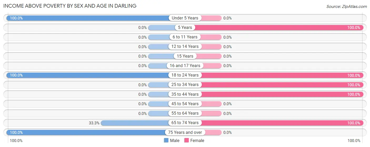 Income Above Poverty by Sex and Age in Darling