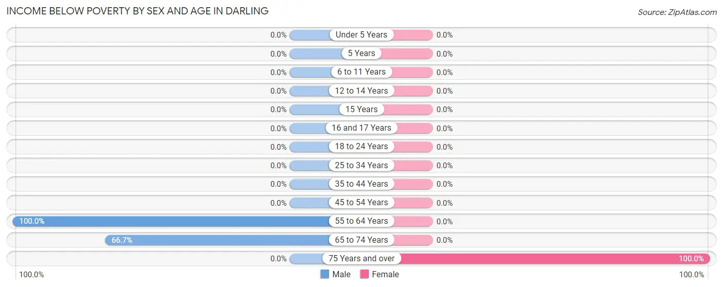 Income Below Poverty by Sex and Age in Darling