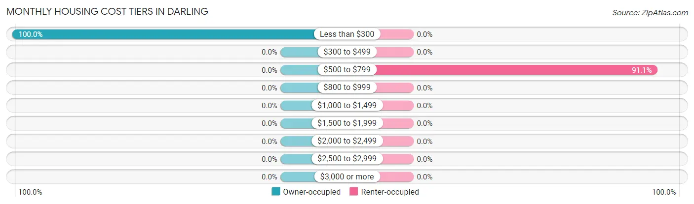 Monthly Housing Cost Tiers in Darling