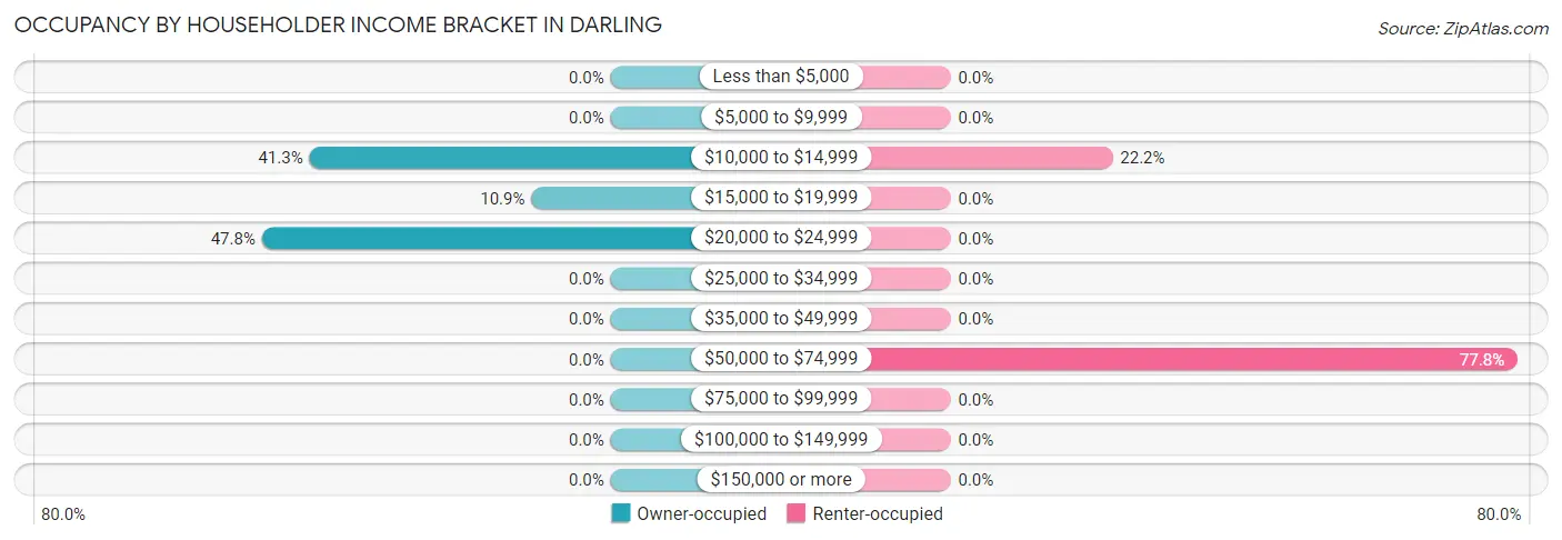Occupancy by Householder Income Bracket in Darling