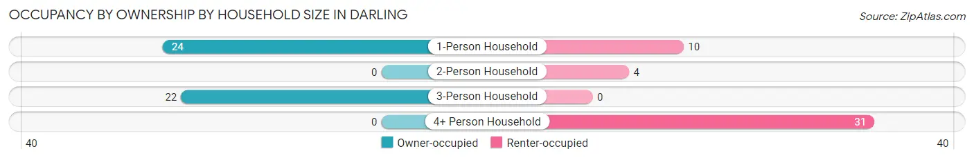 Occupancy by Ownership by Household Size in Darling