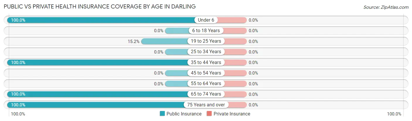 Public vs Private Health Insurance Coverage by Age in Darling