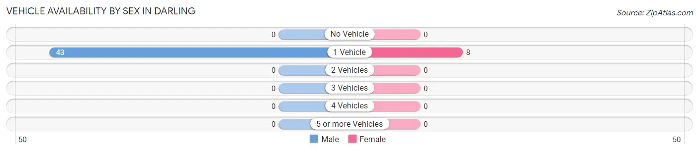Vehicle Availability by Sex in Darling