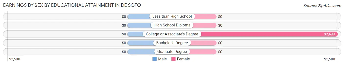 Earnings by Sex by Educational Attainment in De Soto