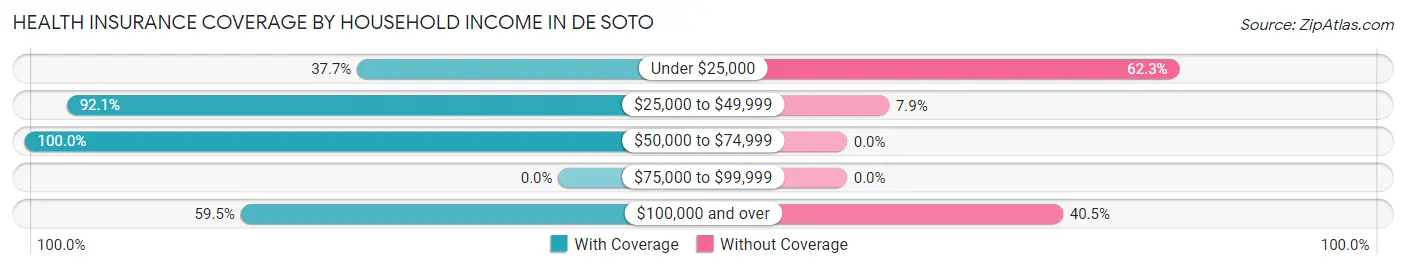 Health Insurance Coverage by Household Income in De Soto