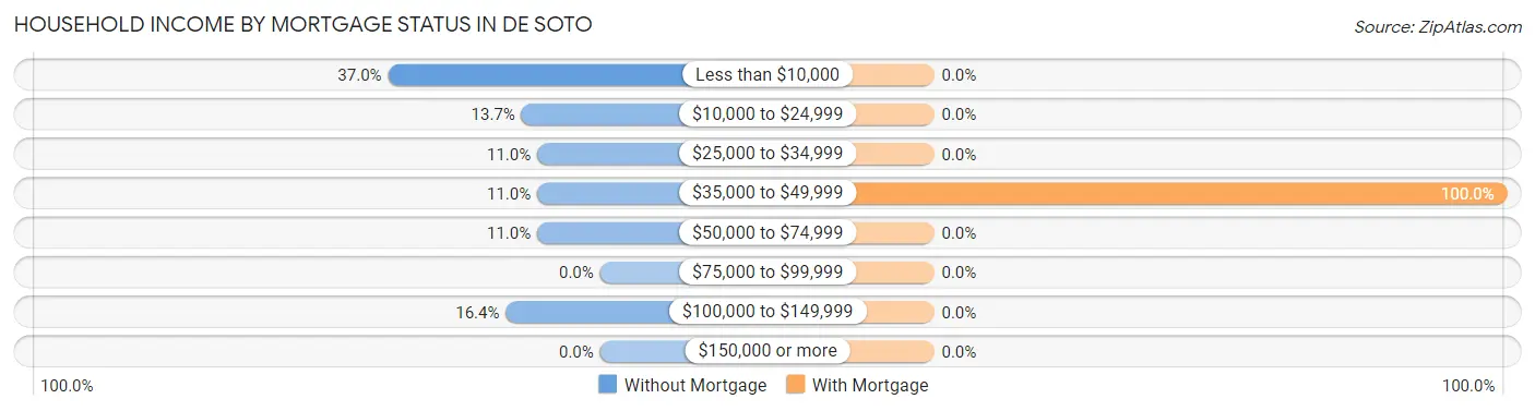 Household Income by Mortgage Status in De Soto