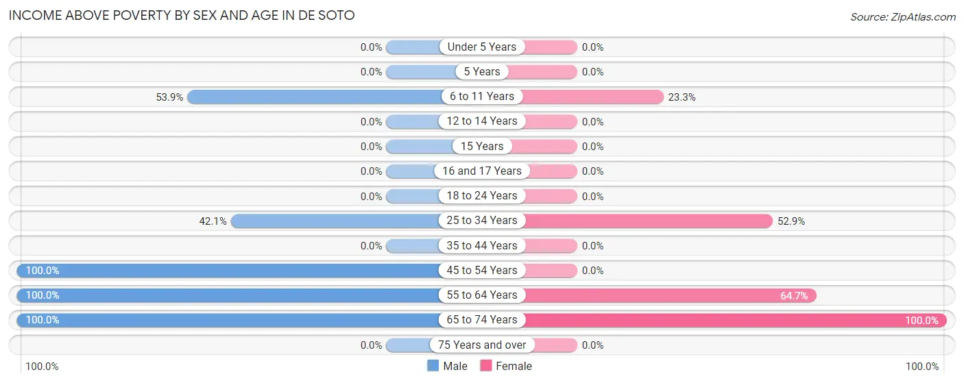 Income Above Poverty by Sex and Age in De Soto