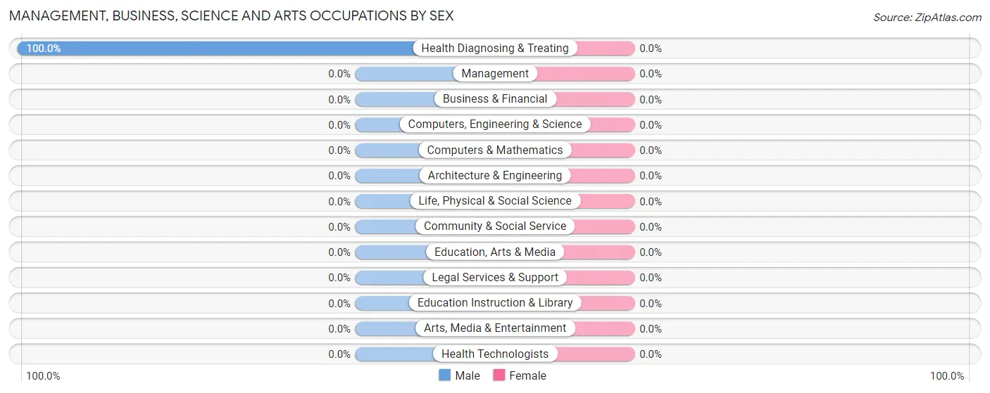 Management, Business, Science and Arts Occupations by Sex in De Soto