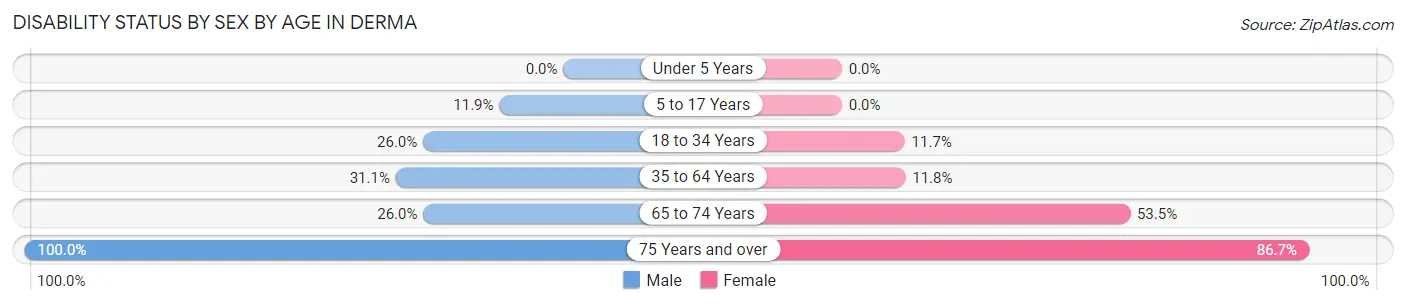 Disability Status by Sex by Age in Derma