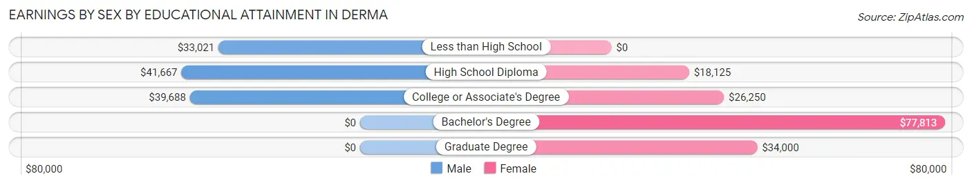 Earnings by Sex by Educational Attainment in Derma