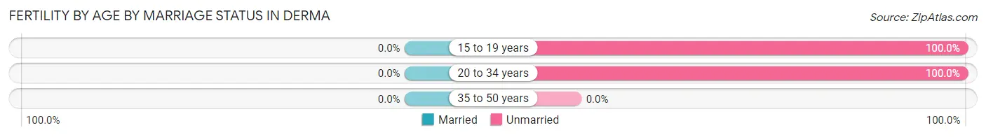 Female Fertility by Age by Marriage Status in Derma