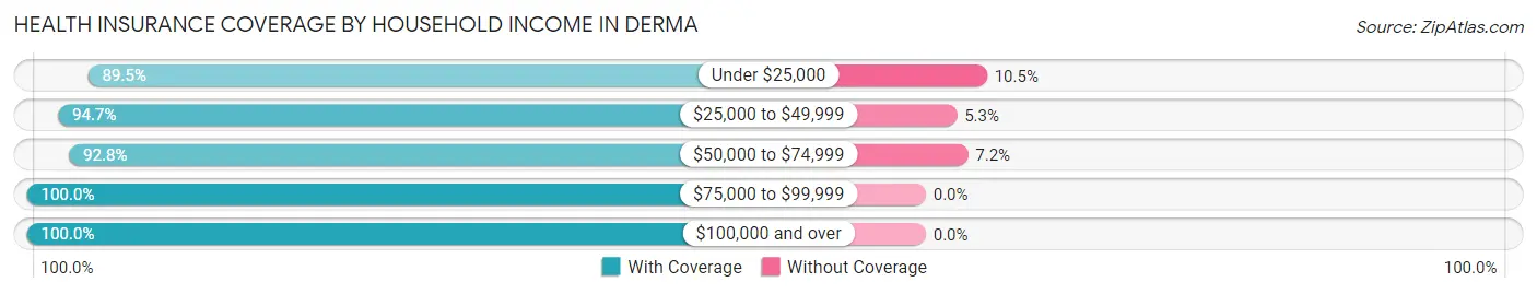 Health Insurance Coverage by Household Income in Derma