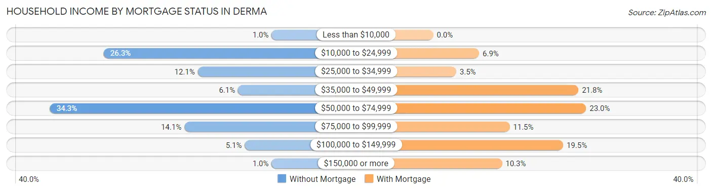 Household Income by Mortgage Status in Derma