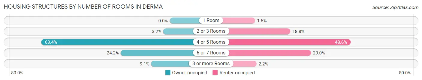 Housing Structures by Number of Rooms in Derma