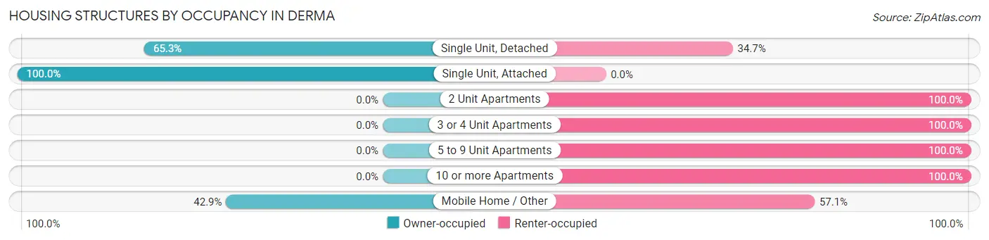 Housing Structures by Occupancy in Derma