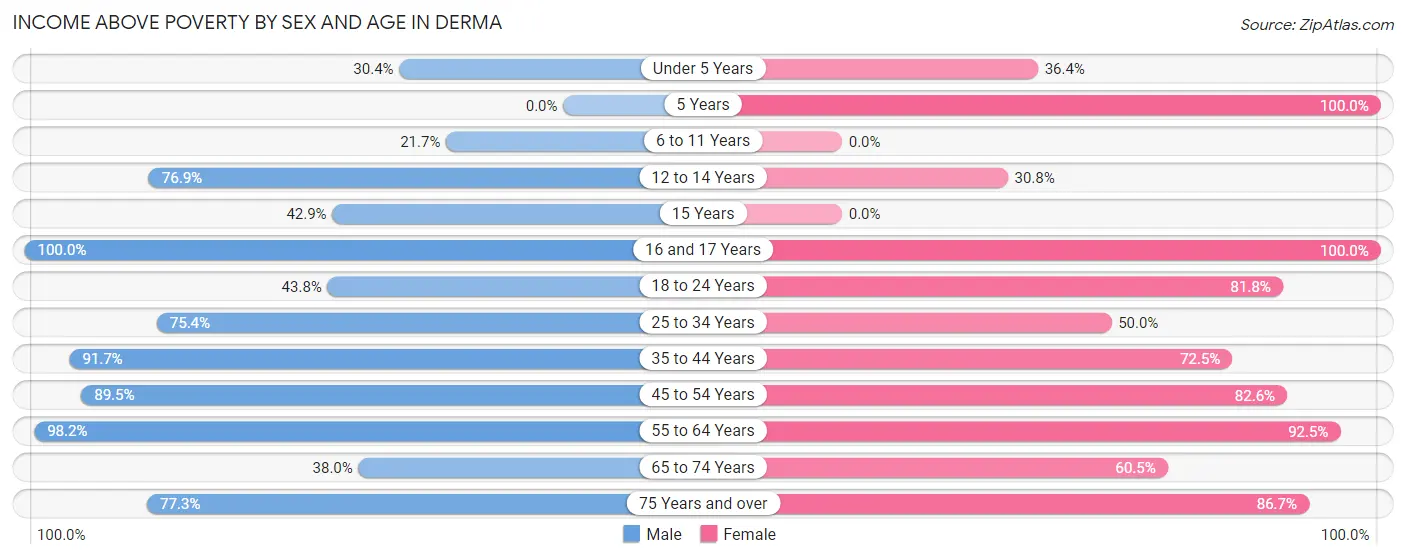 Income Above Poverty by Sex and Age in Derma