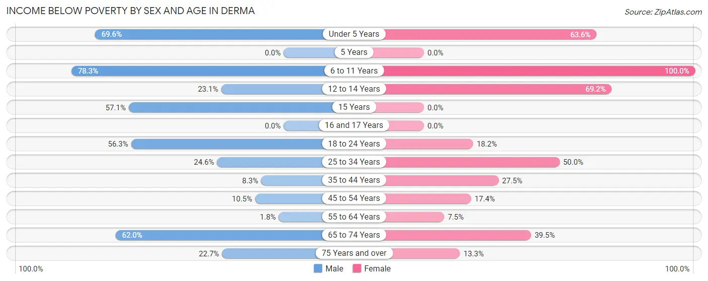 Income Below Poverty by Sex and Age in Derma