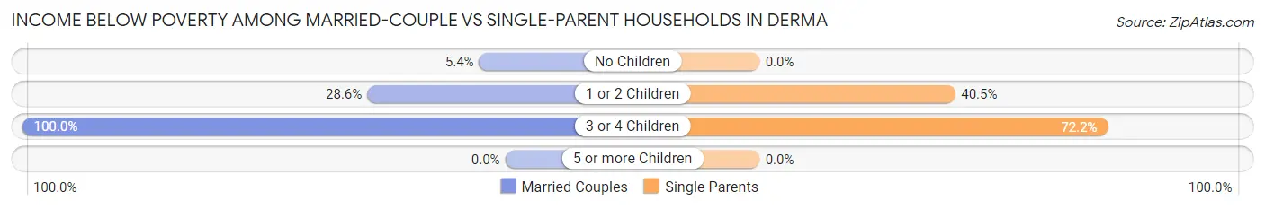 Income Below Poverty Among Married-Couple vs Single-Parent Households in Derma
