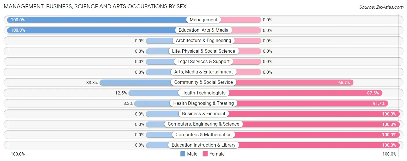 Management, Business, Science and Arts Occupations by Sex in Derma