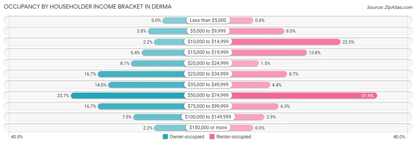 Occupancy by Householder Income Bracket in Derma
